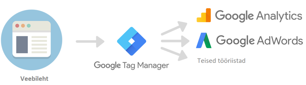google tag manager - mis see on