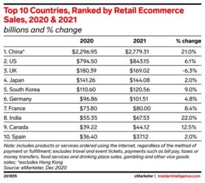 top 10 riiki e-kaubanduse läbimüügi poolest insiderintelligence com